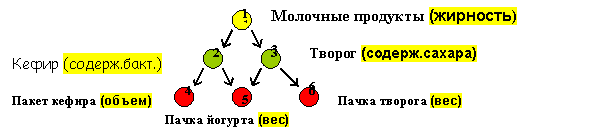 Молочные продукты